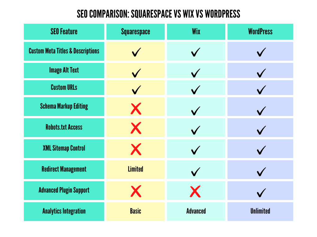 Comparison table showing SEO features for Squarespace, Wix, and WordPress.